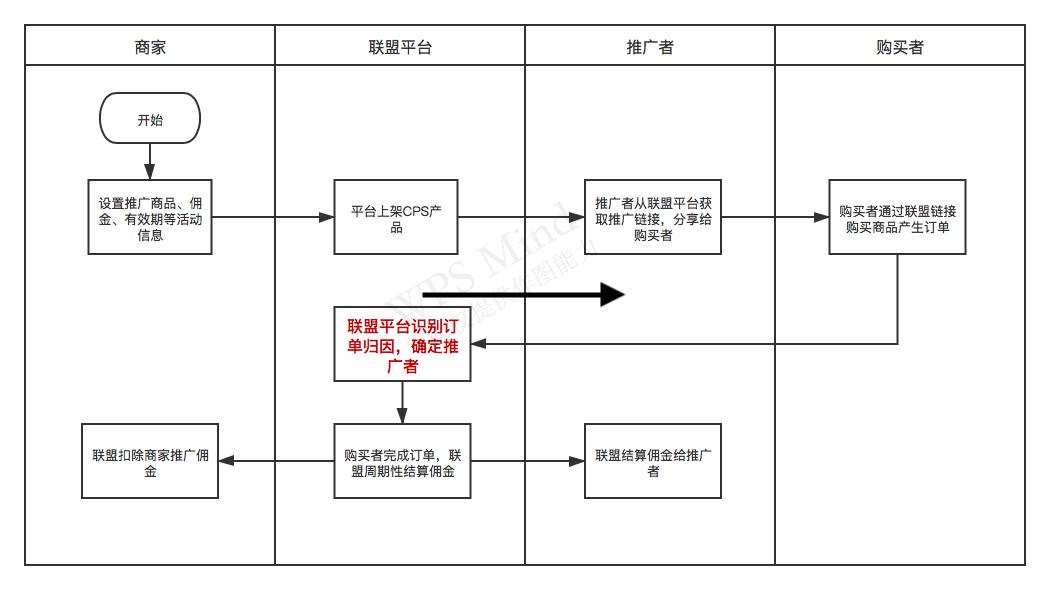 cps平台解析（CPS产品如何推广跟单）