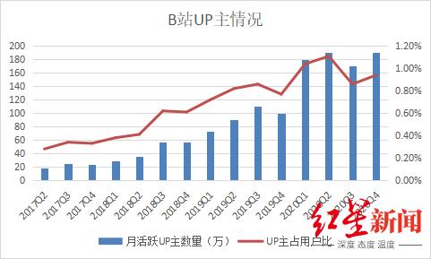 b站投币有什么用（B站up主能赚多少钱）