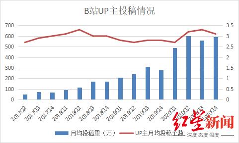 b站投币有什么用（B站up主能赚多少钱）