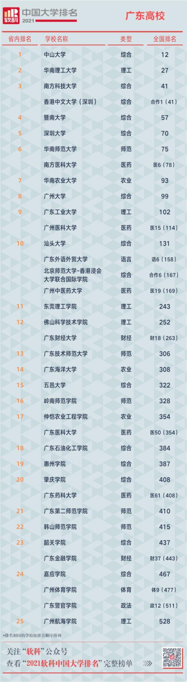 珠海大学排名(珠海有哪些名牌大学)
