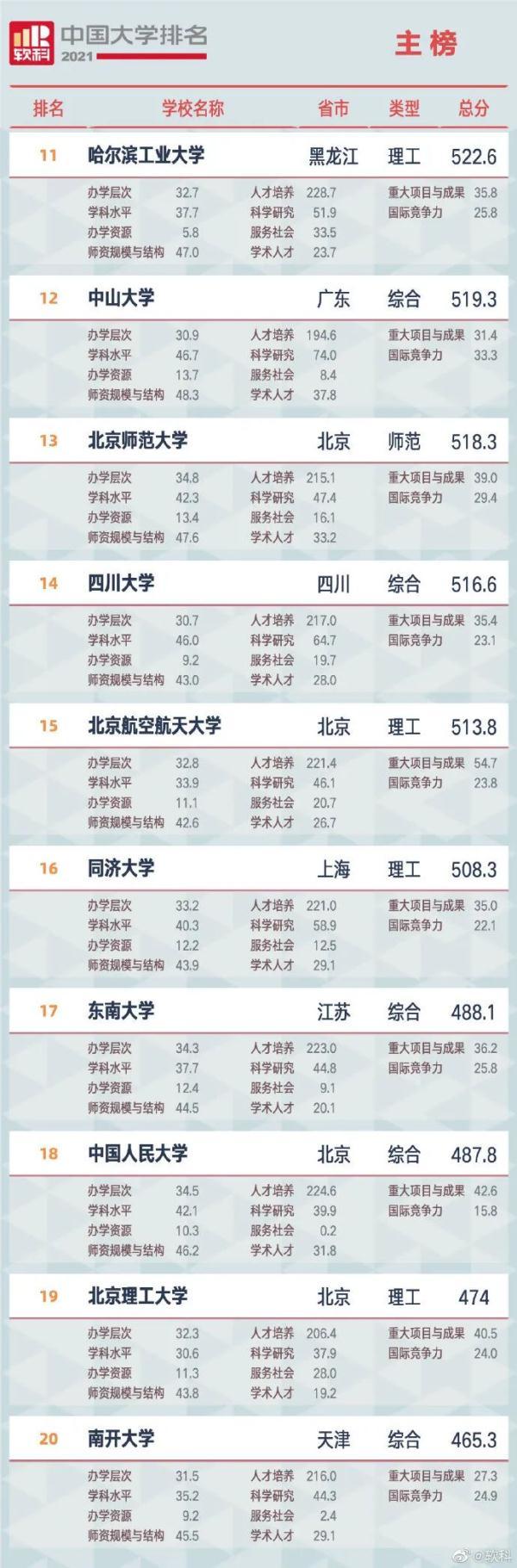 珠海大学排名(珠海有哪些名牌大学)