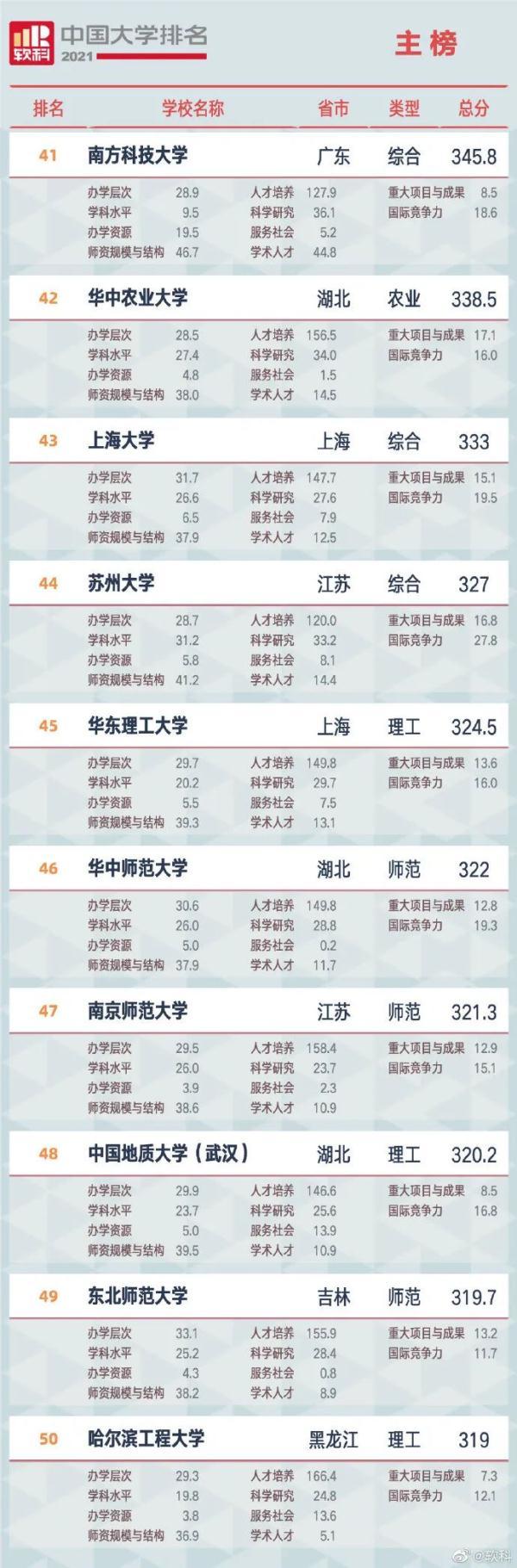 珠海大学排名(珠海有哪些名牌大学)