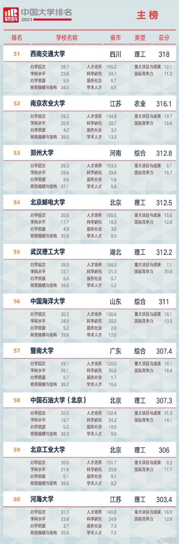珠海大学排名(珠海有哪些名牌大学)