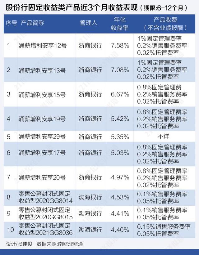 农行安心得利理财产品，青睐通过投资非标、银行永续债等提高收益丨机警理财日报