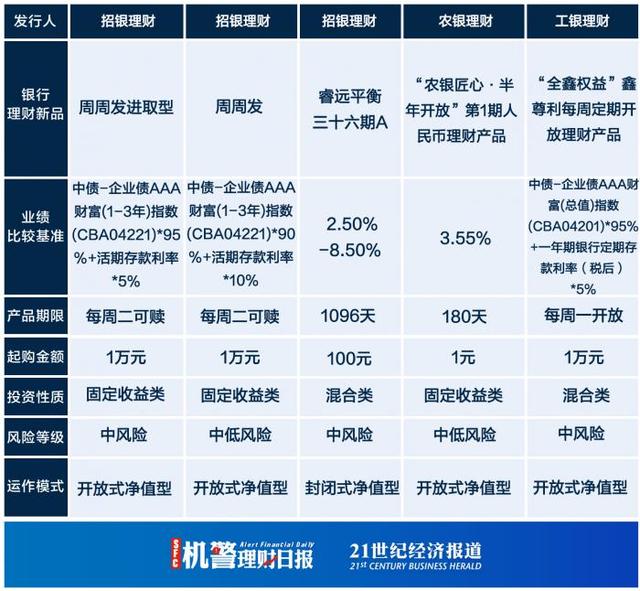农行安心得利理财产品，青睐通过投资非标、银行永续债等提高收益丨机警理财日报