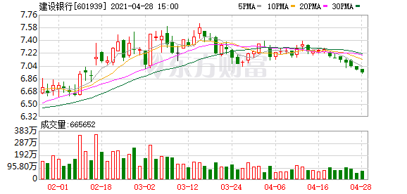 建行股票行情（建设银行股东户数下降1.21%）