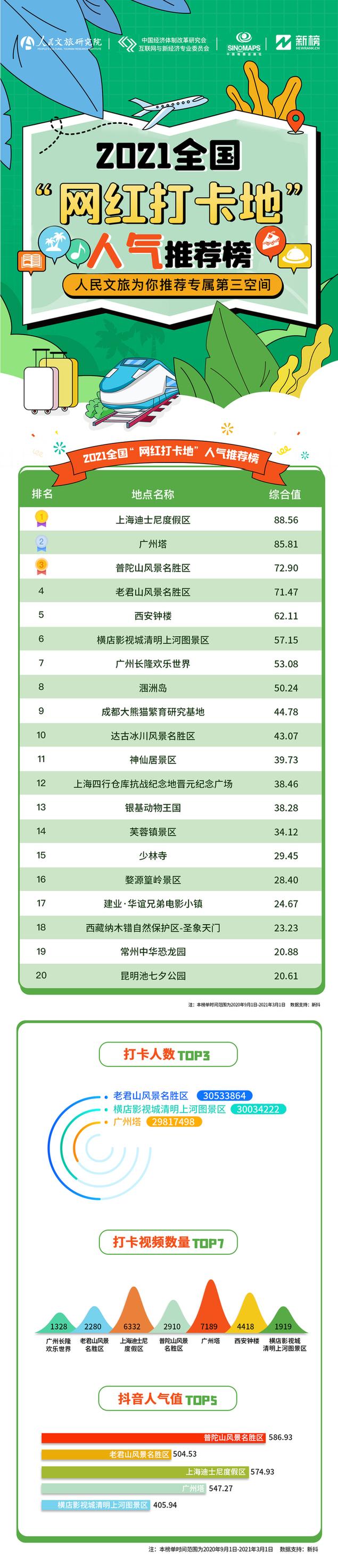 五一放假去哪玩，五一放假去哪玩西安（全国文旅“网红打卡地”人气推荐榜TOP20强势发布）