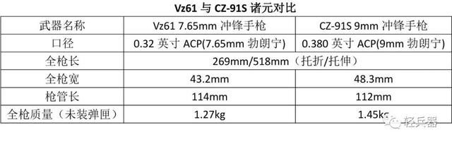 cz是哪个国家的缩写（旧瓶装新酒——捷克CZ-91S蝎式9mm半自动冲锋手枪）