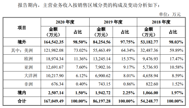 宁波德龙家电维修 小家电企业博菱电器闯创业板：第一大客户营收占比过半，资产负债率飙升