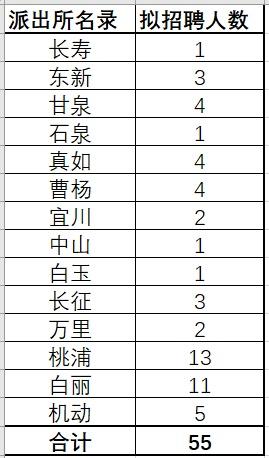 普陀区邮政编码，普陀区邮编（普陀人口办人口信息采集员岗位）