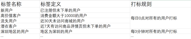 什么是用户画像和标签，用户画像的核心在于给用户打标签（从0到1构建落地的用户标签系统）