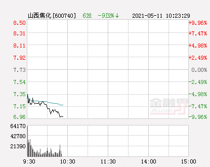 山西焦化股票，山西焦化股票价格多少（快讯：山西焦化跌停）