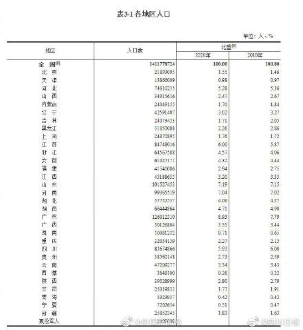 四川省有多少人口(四川省有多少平方公里)