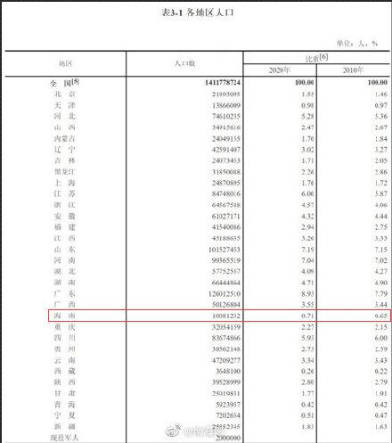 海南省有多少人口，琼海的人口有多少（海南全省总人口超千万）