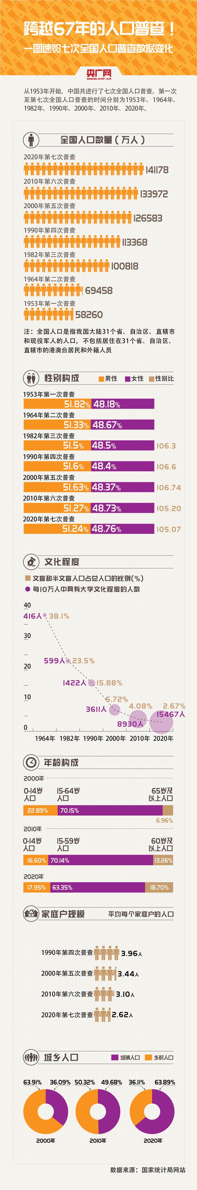 人口普查都是在哪年，一图速览七次全国人口普查数据变化