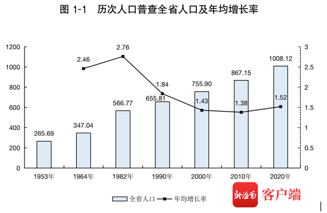 海南省多少人口，第七次人口普查海南省人口总数（三亚、海口人口增长超四成）