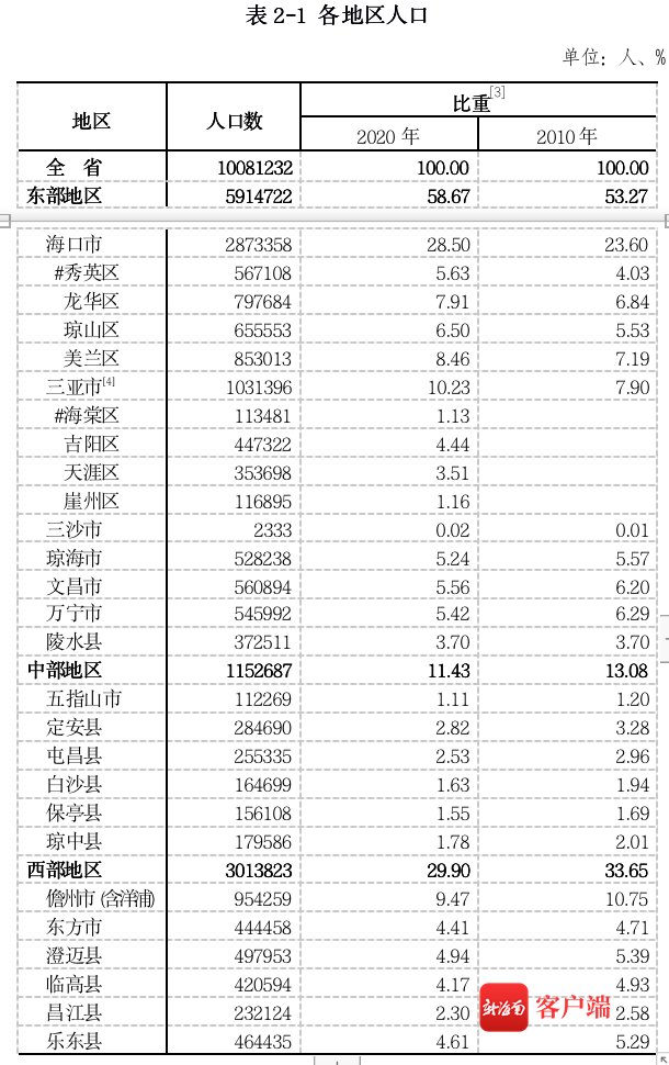 海南省多少人口，第七次人口普查海南省人口总数（三亚、海口人口增长超四成）