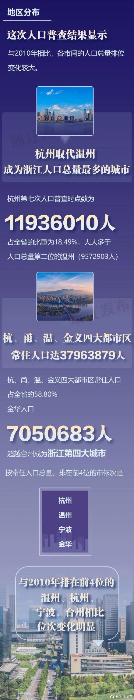 杭州属于浙江吗，杭州是中国那个省（杭州成为浙江人口总量最多的城市）