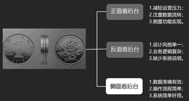 网页尺寸一般是多少，网页设计最标准的尺寸是多少（后台系统：产品设计“七步法”）