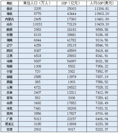 重庆人均gdp(重庆主城区人均GDP)