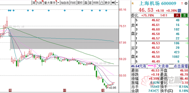 上海机场股价（股价几乎腰斩的上海机场是否迎来了困境反转）