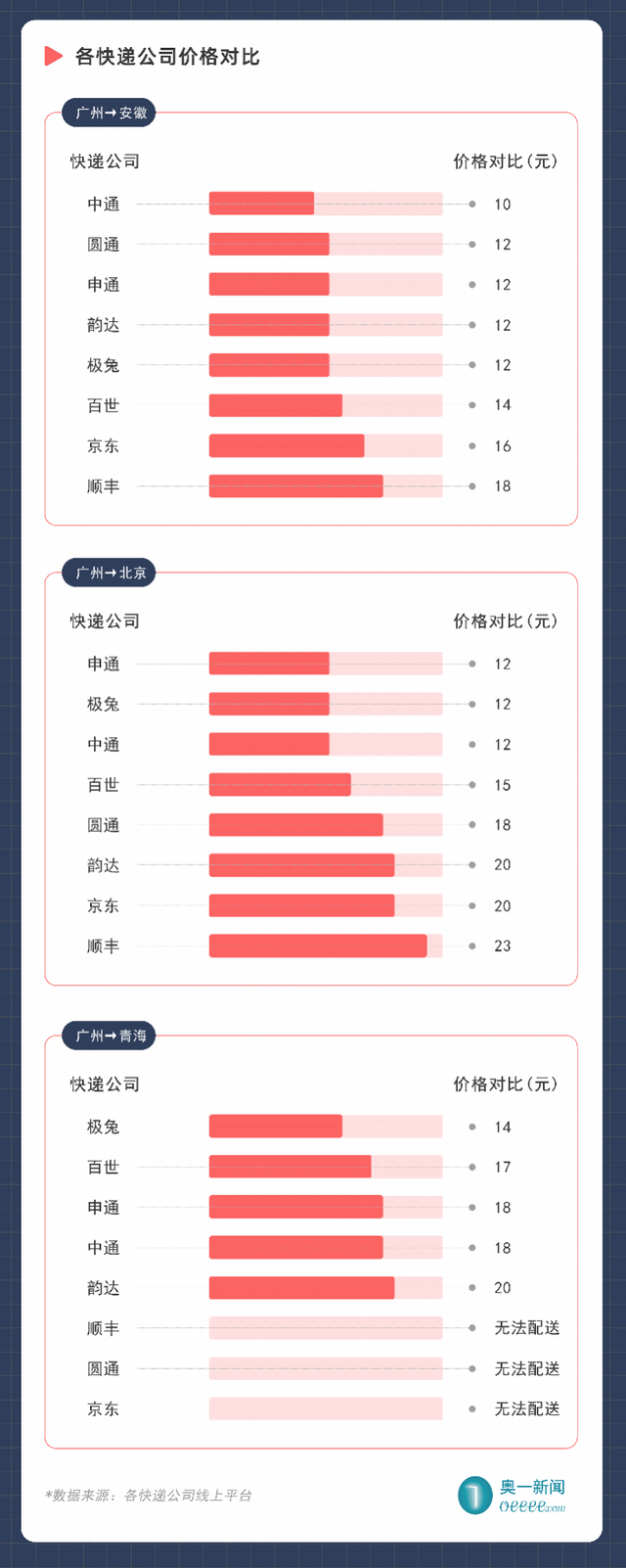 顺丰快递运费价格，顺丰快递费用价格是什么（多数快递公司可议价）