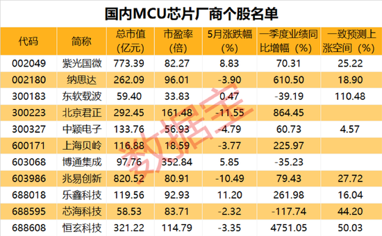 单片机报价 半导体厂商集体宣布提价，单片机价格将涨，概念股名单请收藏（附股）