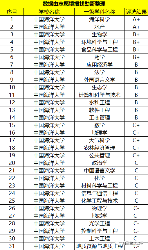 青岛海洋大学是211还是985，中国海洋大学是985还是211大学（性价比“很高”的985大学）