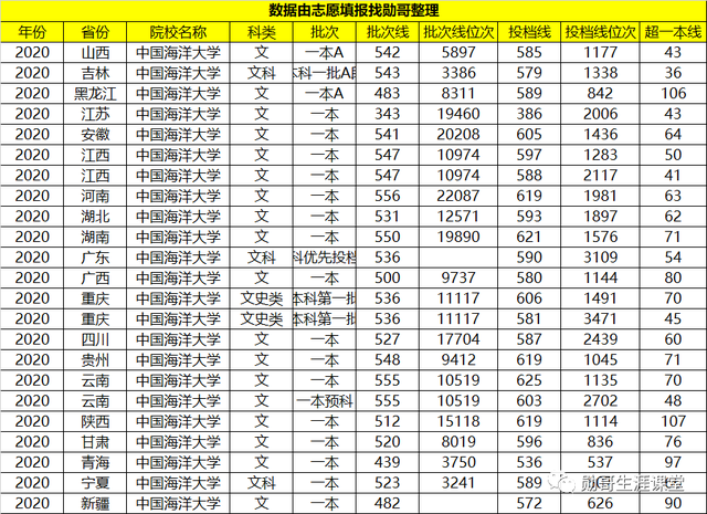 青岛海洋大学是211还是985，中国海洋大学是985还是211大学（性价比“很高”的985大学）