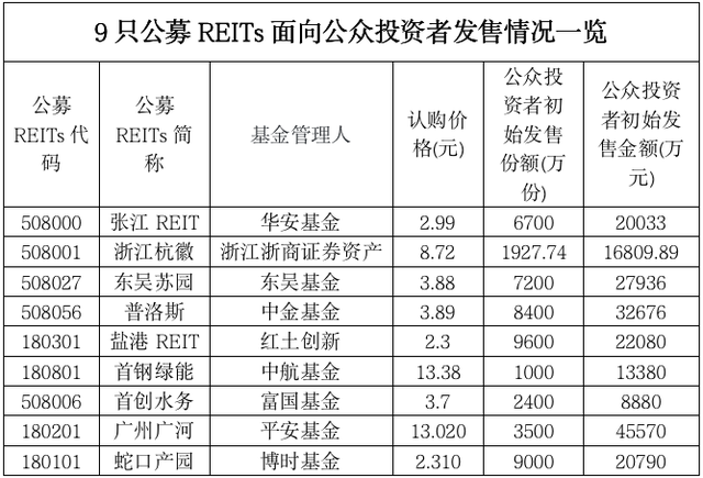 reits基金在哪里买，中国reits基金怎么购买（怎么买？买哪只？收益多高）