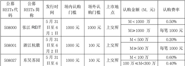 reits基金在哪里买，中国reits基金怎么购买（怎么买？买哪只？收益多高）