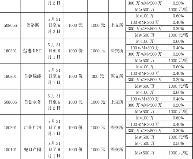 reits基金在哪里买，中国reits基金怎么购买（怎么买？买哪只？收益多高）