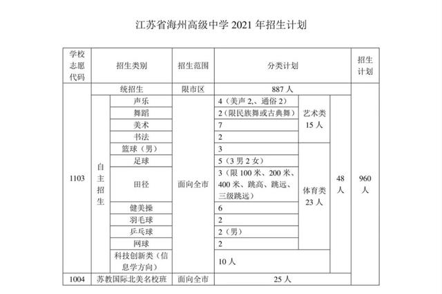 连云港市海州高级中学官方网站，江苏省海州高级中学2021年招生计划~