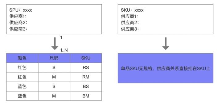 电商sku是什么意思啊（ERP系统SPU和SKU总结分析）