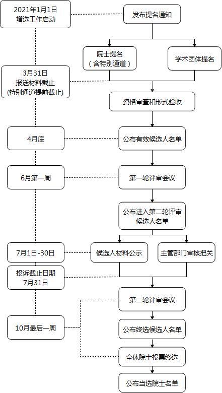 华中科技大学陈学冬为什么没评上院士，陈学冬 华中（中国工程院2021年院士增选第二轮候选人名单公布）