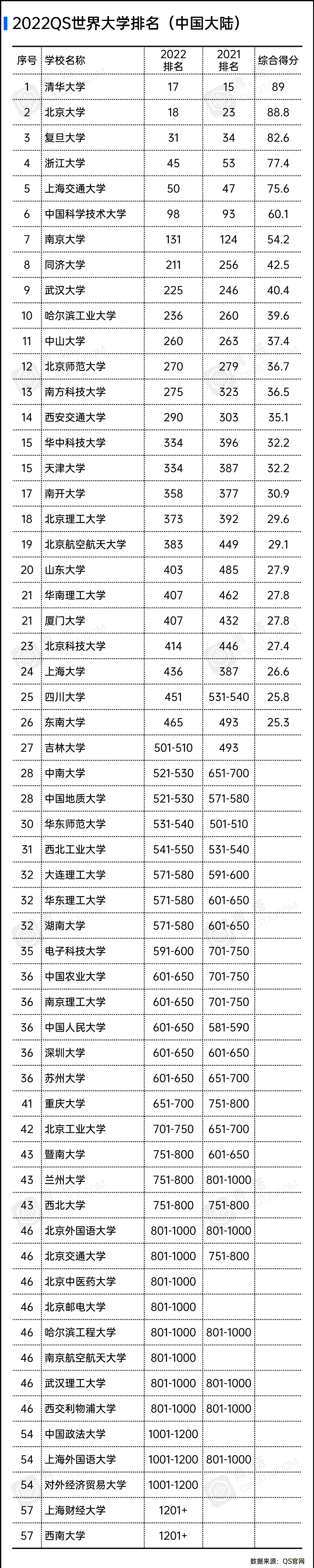 清华大学全球排名，QS世界大学排名（​最新QS世界大学排名公布）