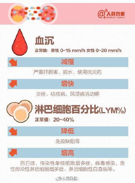 血常规化验单各项解读完整版，9图教你看懂血常规化验单