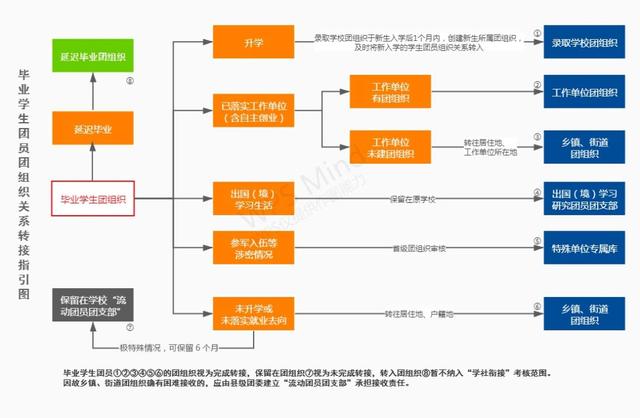 团组织关系转接，如何转团组织关系到户籍（团组织关系转接手续请收好）