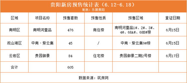 筑房网(贵阳住宅与房地产信息网)，筑房网（“三改”进度披露、04号地挂牌、平均工资...一周贵阳楼市热点回顾）
