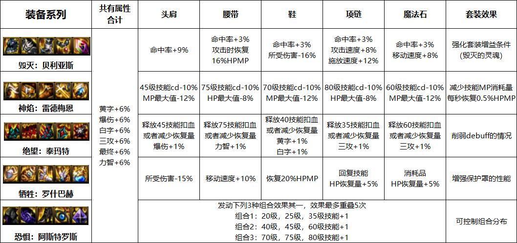 DNF阿斯特罗斯套装属性及强度（DNF阿斯特罗斯属性详解）