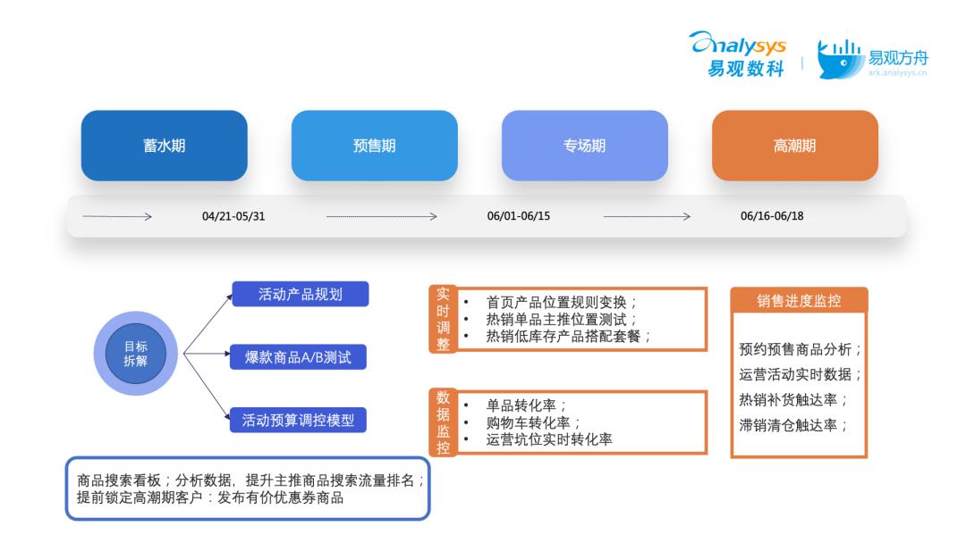 活动策略有哪些（618大促复盘的5种策略）