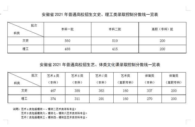 大学录取分数线查询，怎么查询大学历年录取分数线（各地2021年高考录取分数线陆续公布）