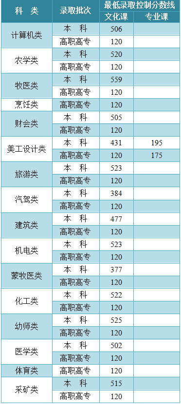 大学录取分数线查询，怎么查询大学历年录取分数线（各地2021年高考录取分数线陆续公布）
