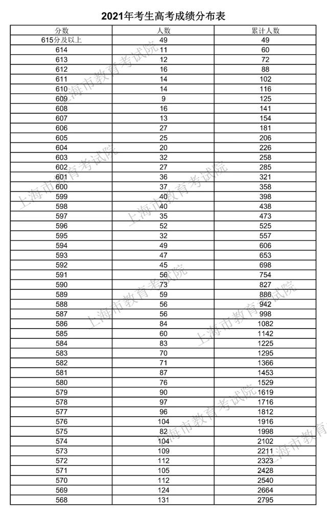 上海高考录取分数线，上海2021年高考录取分数线-2021年上海高考后续时间安排（2021年上海高考招生本科各批次录取控制分数线）