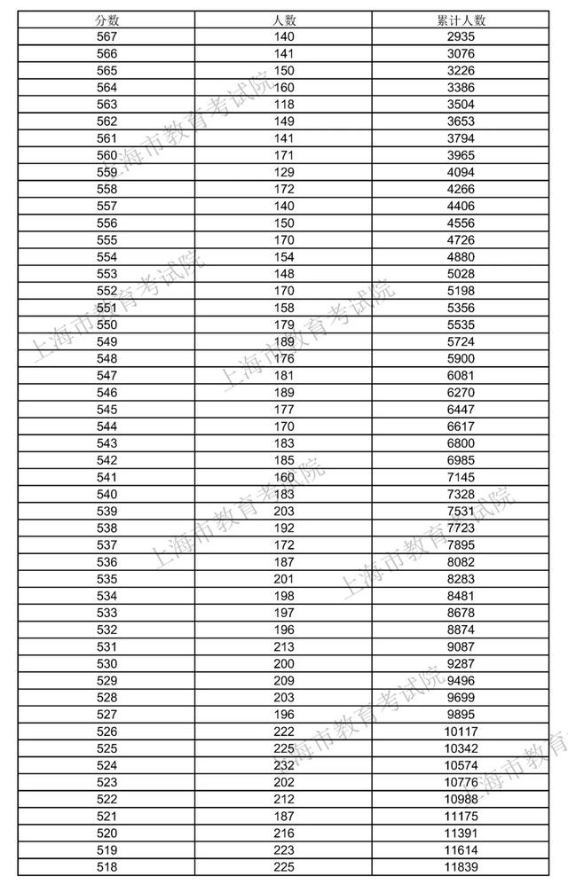 上海高考录取分数线，上海2021年高考录取分数线-2021年上海高考后续时间安排（2021年上海高考招生本科各批次录取控制分数线）