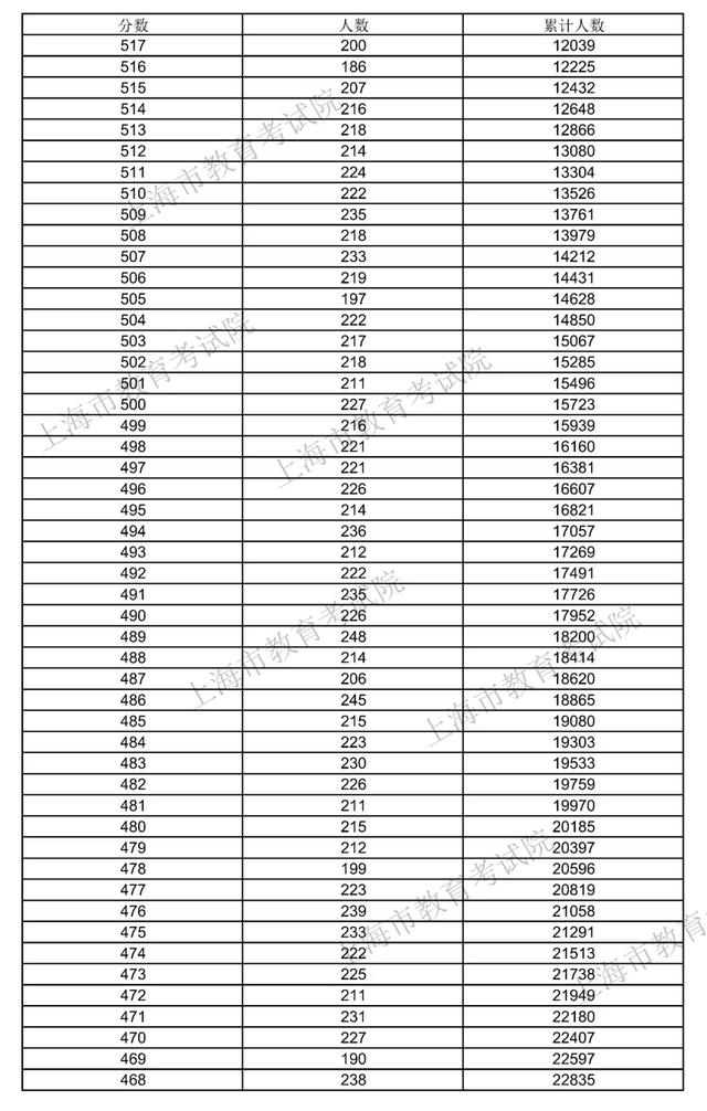 上海高考录取分数线，上海2021年高考录取分数线-2021年上海高考后续时间安排（2021年上海高考招生本科各批次录取控制分数线）