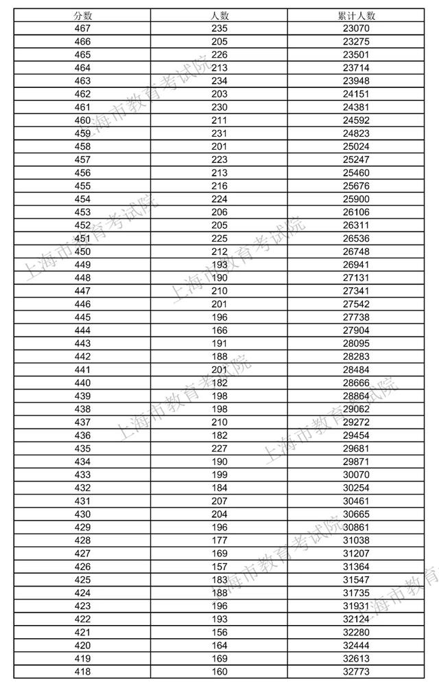 上海高考录取分数线，上海2021年高考录取分数线-2021年上海高考后续时间安排（2021年上海高考招生本科各批次录取控制分数线）