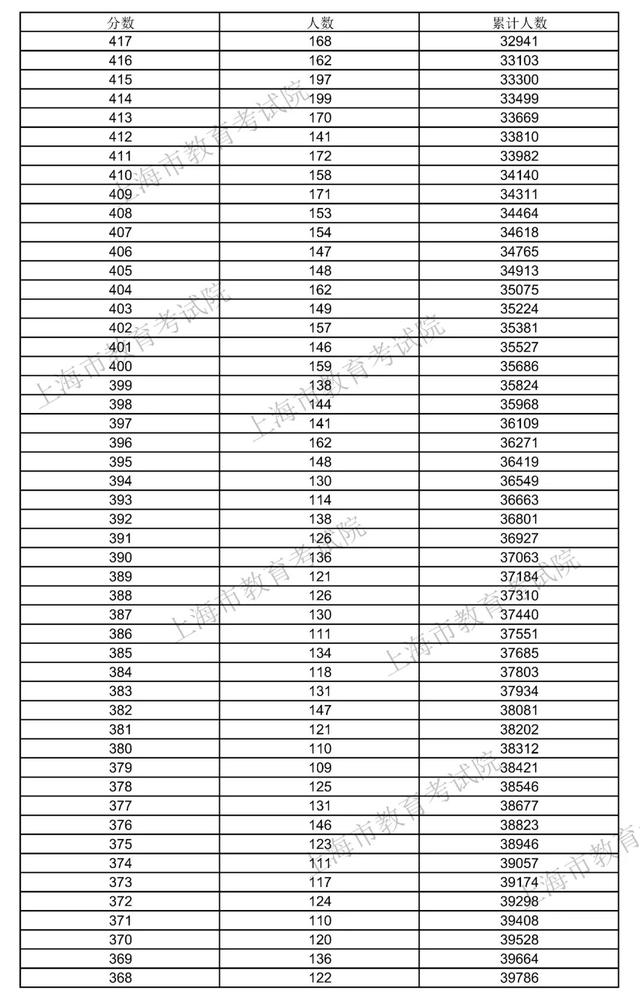 上海高考录取分数线，上海2021年高考录取分数线-2021年上海高考后续时间安排（2021年上海高考招生本科各批次录取控制分数线）