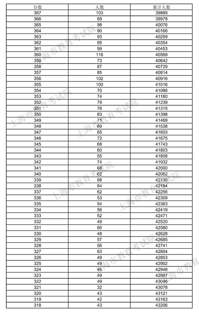上海高考录取分数线，上海2021年高考录取分数线-2021年上海高考后续时间安排（2021年上海高考招生本科各批次录取控制分数线）