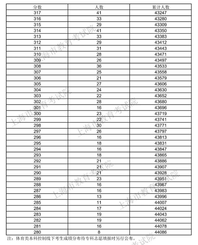 上海高考录取分数线，上海2021年高考录取分数线-2021年上海高考后续时间安排（2021年上海高考招生本科各批次录取控制分数线）